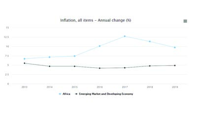 African regional annual inflation rate